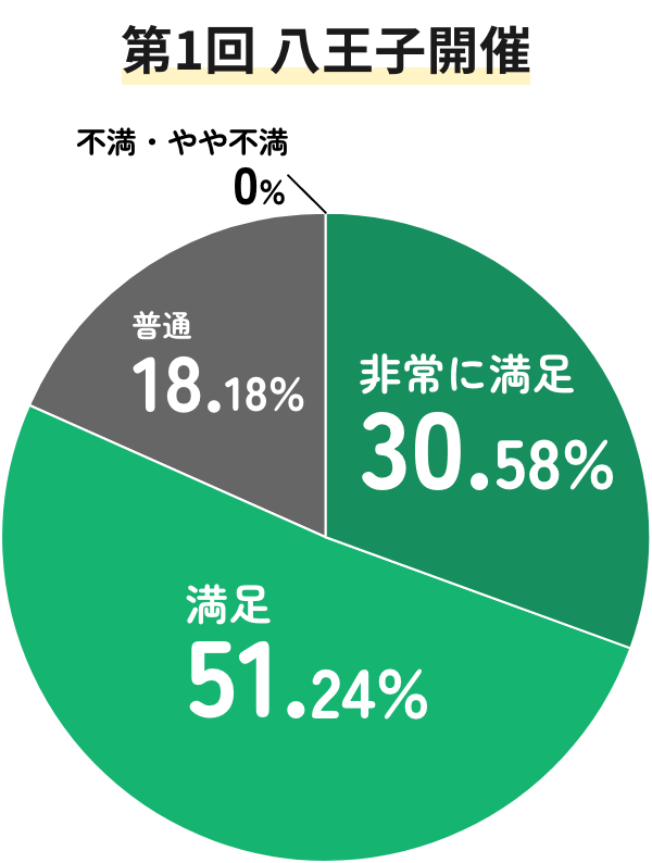 第1回八王子開催